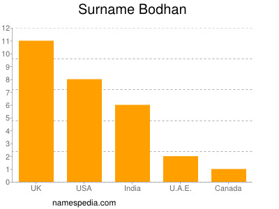 Familiennamen Bodhan