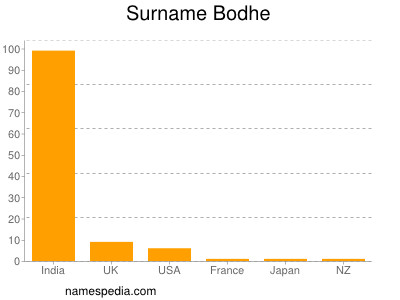 Familiennamen Bodhe