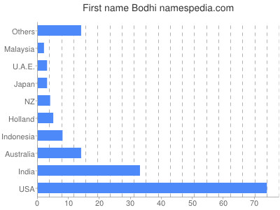 Given name Bodhi