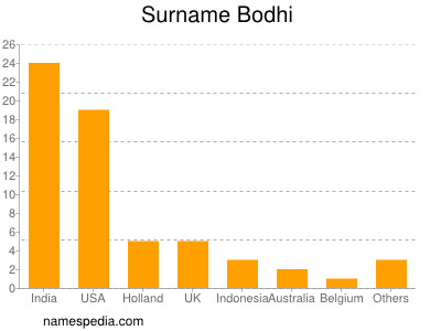 Familiennamen Bodhi