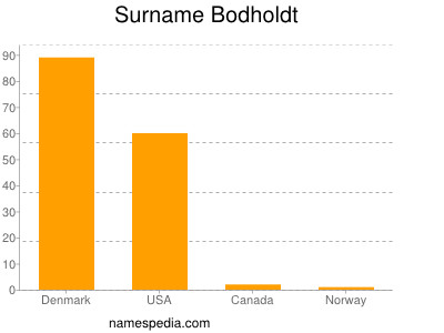 Familiennamen Bodholdt