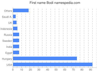 Given name Bodi