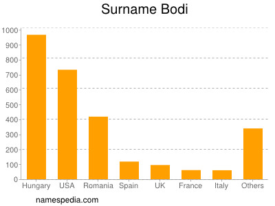 Familiennamen Bodi
