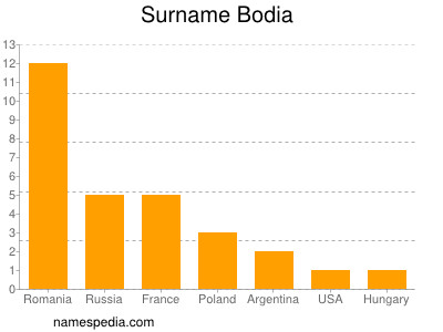 Surname Bodia