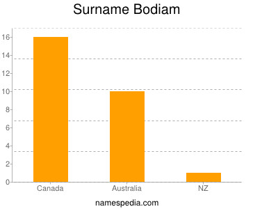 Surname Bodiam