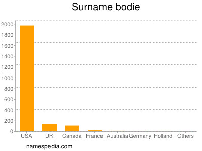 Surname Bodie