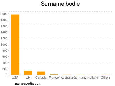 Familiennamen Bodie