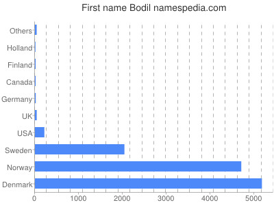 Vornamen Bodil