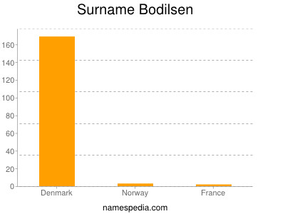 Familiennamen Bodilsen