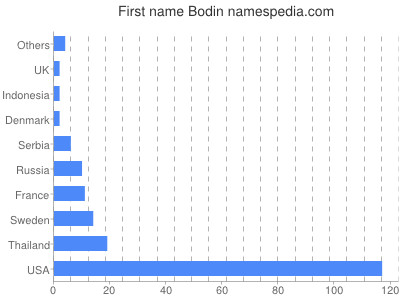 Vornamen Bodin