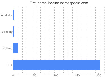 prenom Bodine