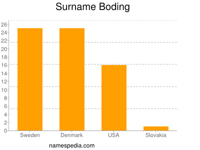 Familiennamen Boding