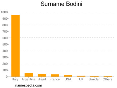 Surname Bodini