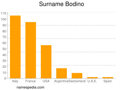 Familiennamen Bodino