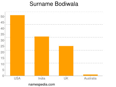 Familiennamen Bodiwala
