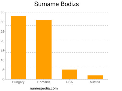 Familiennamen Bodizs