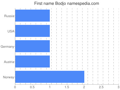 Vornamen Bodjo