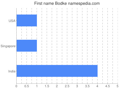 Given name Bodke