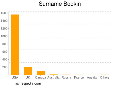 Surname Bodkin