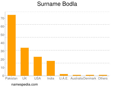 Familiennamen Bodla