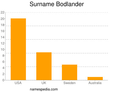 Familiennamen Bodlander