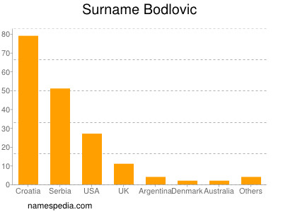 Surname Bodlovic