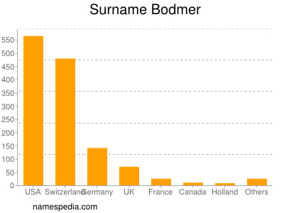 Familiennamen Bodmer