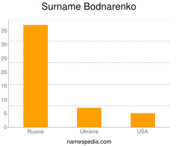Familiennamen Bodnarenko