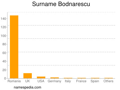 Surname Bodnarescu