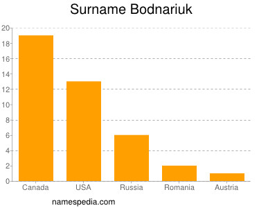 Familiennamen Bodnariuk