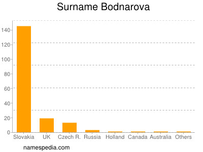 Familiennamen Bodnarova
