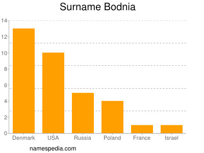 Familiennamen Bodnia