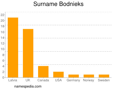 Familiennamen Bodnieks