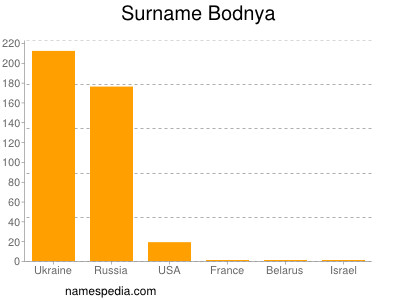 Familiennamen Bodnya