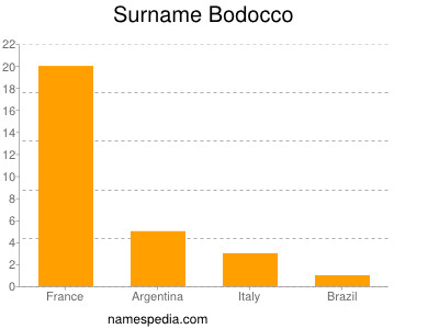 Familiennamen Bodocco
