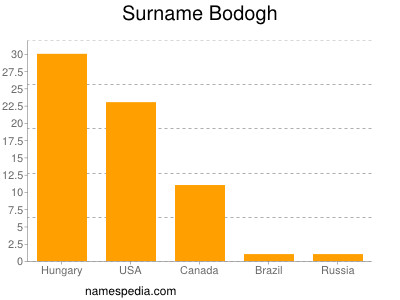 Surname Bodogh