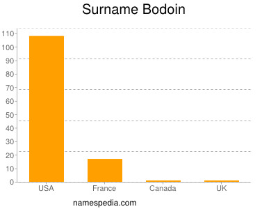 Familiennamen Bodoin