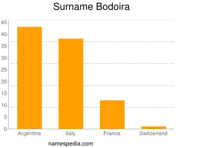 Familiennamen Bodoira