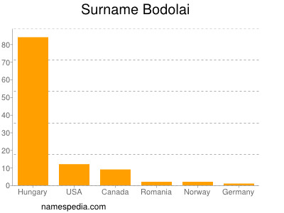 Familiennamen Bodolai