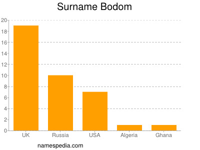 Surname Bodom