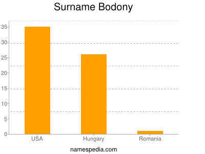 Familiennamen Bodony