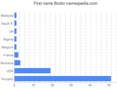 Vornamen Bodor