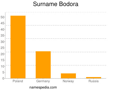 nom Bodora