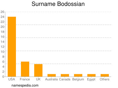 Familiennamen Bodossian