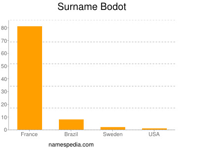 Surname Bodot