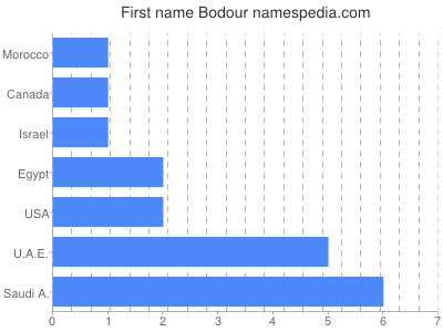 Vornamen Bodour