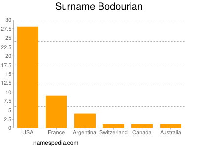 Surname Bodourian