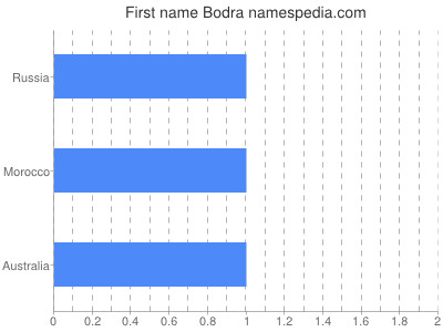 Vornamen Bodra