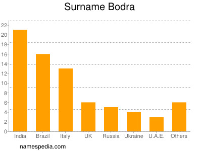 Familiennamen Bodra