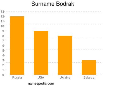 Familiennamen Bodrak